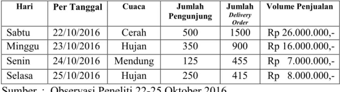 Tabel 1 : Data Jumlah Pengunjung 