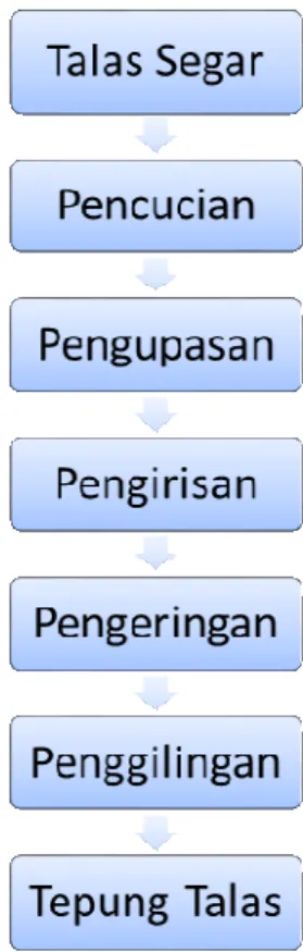 Gambar 2.2 Proses Pembuatan Tepung Talas 