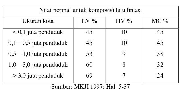 Tabel 2.2 Nilai Normal Komposisi Lalu Lintas 