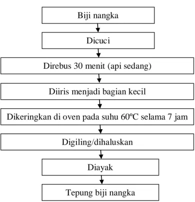 Gambar 3.1 Diagram Pembuatan Tepung Biji Nangka 
