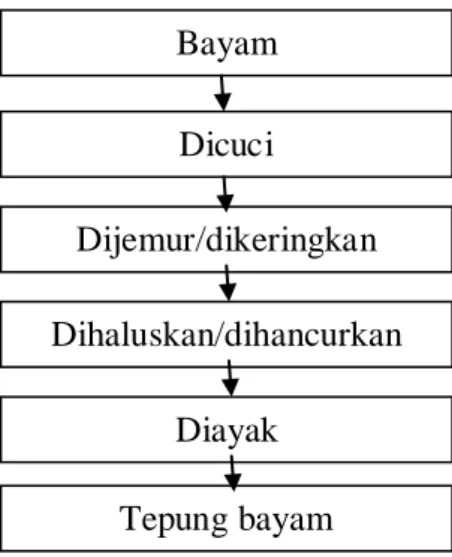 Gambar 3.2 Diagram Pembuatan Tepung Bayam 
