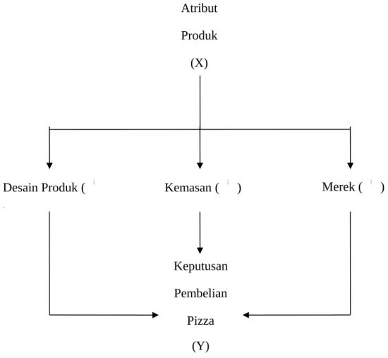 Gambar 1 : Bagan Kerangka PemikiranDesain Produk()       Kemasan ( )        Merek ( ) AtributProduk(X)KeputusanPembelianPizza(Y)