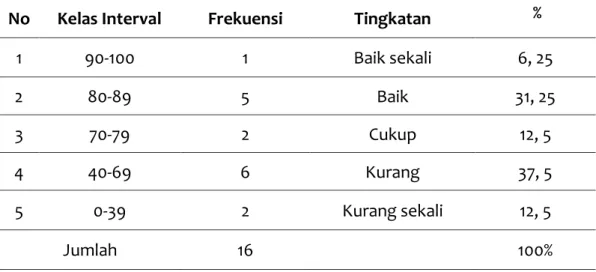Tabel  2  Distribusi  Frekuensi  Data  Kemampuan  Membaca  Bahasa  Mandarin  Siswa  Kelas V SD Frater Makassar 