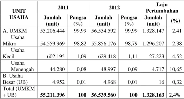 Tabel 1.4 berikut menunjukan perkembangan jumlah Usaha Mikro, Kecil,  Menengah (UMKM) dan Usaha Besar (UB) tahun 2011 dan 2012
