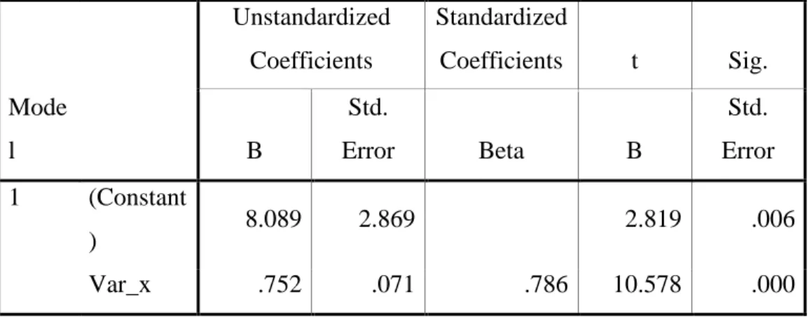 Tabel 4.25  Coefficients (a)  Mode l     Unstandardized Coefficients  Standardized Coefficients  t  Sig