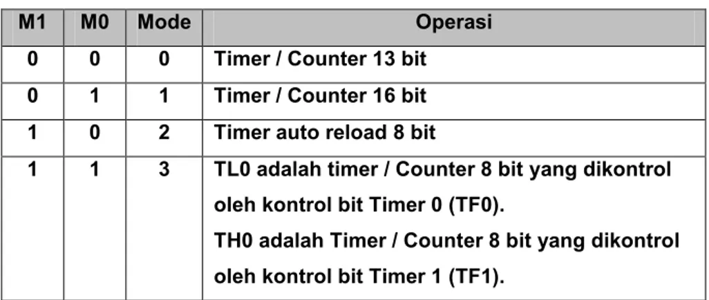 Tabel 2.5. Mode Operasi Timer/Counter 