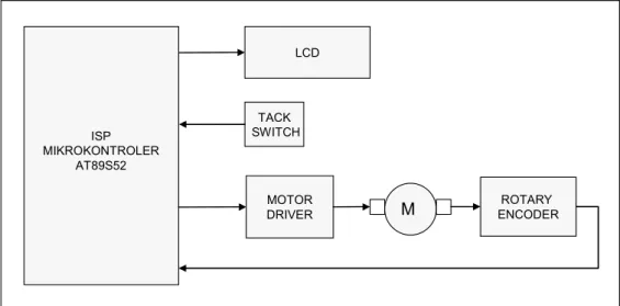Gambar 3.1 Blok diagram sistem pengendali motor DC  Cara kerja rangkaian : 