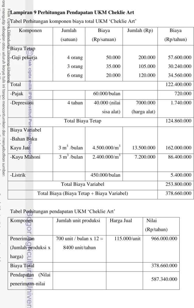 Tabel Perhitungan pendapatan UKM ‘Cheklie Art’ 