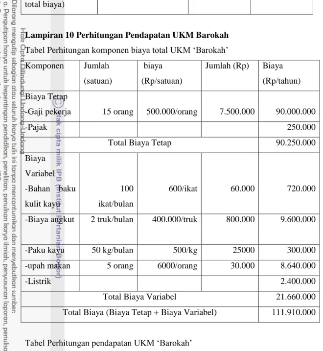 Tabel Perhitungan pendapatan UKM ‘Barokah’ 