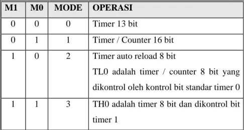 Tabel 2.4 Mode operasi timer 