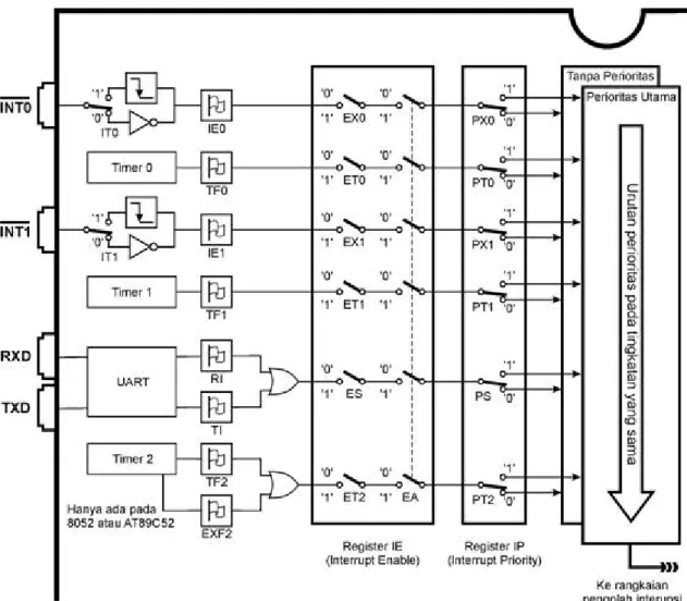 Gambar 2.10 menggambarkan sistem interupsi AT89C51  selangkapnya, berikut dengan masing-masing bit dalam register-register  SFR  (Special Function Register) yang dipakai untuk mengatur  masing-masing sumber interupsi