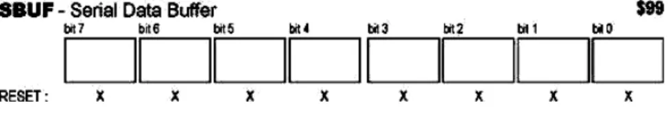 Gambar 2.11 Register Serial Data Buffer (SBUF) 