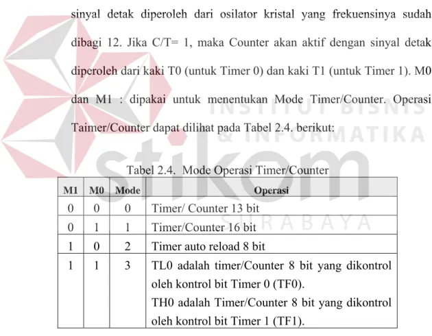 Tabel 2.4.  Mode Operasi Timer/Counter 