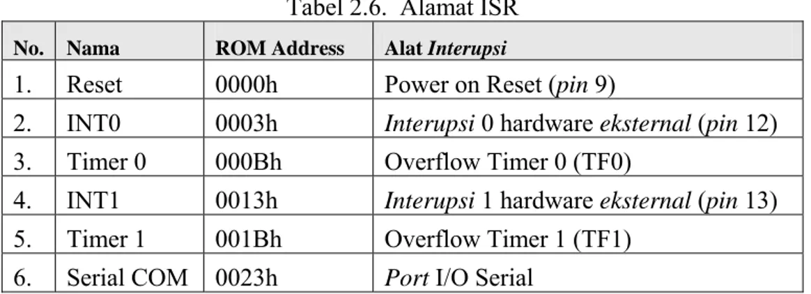 Tabel 2.6.  Alamat ISR 