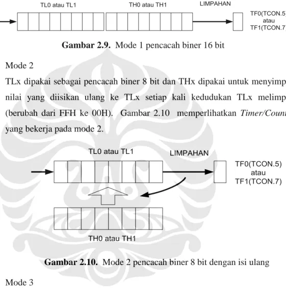 Gambar 2.9.  Mode 1 pencacah biner 16 bit  3.   Mode 2 