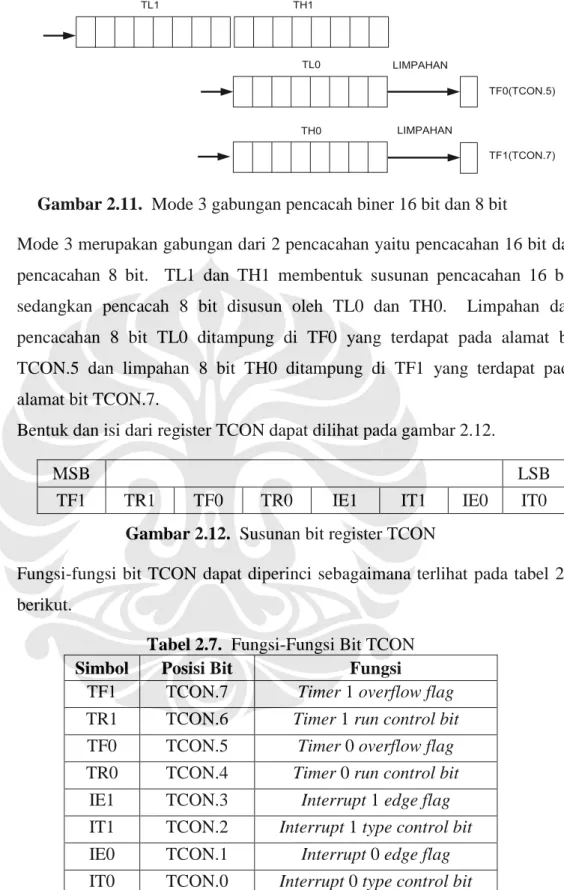 Gambar 2.11.  Mode 3 gabungan pencacah biner 16 bit dan 8 bit 