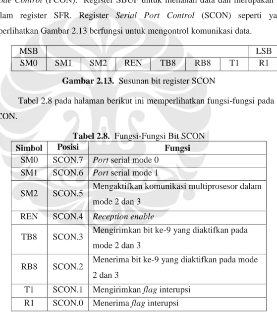 Gambar 2.13.  Susunan bit register SCON 
