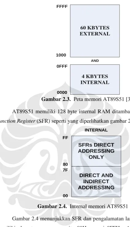 Gambar 2.3.  Peta memori AT89S51 [3] 