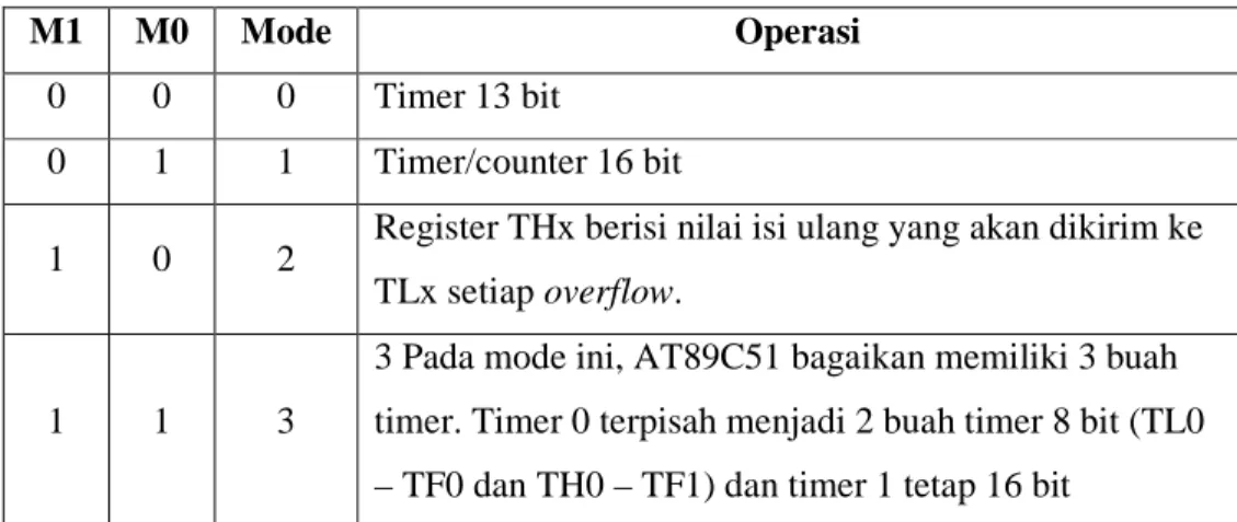 Tabel 2.3 Mode timer 