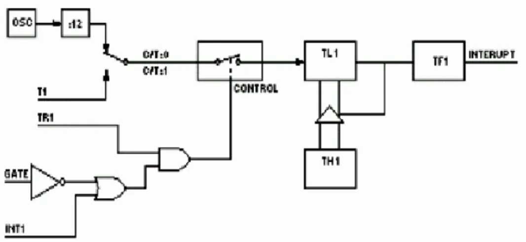 Gambar 2.11 Timer/Counter 1 bekerja dalam mode 0, sebagai T/C 13-bit 