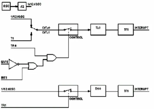 Gambar 2.12 Timer/Counter 1 bekerja dalam mode 3, sebagai 2 T/C 8-bit 