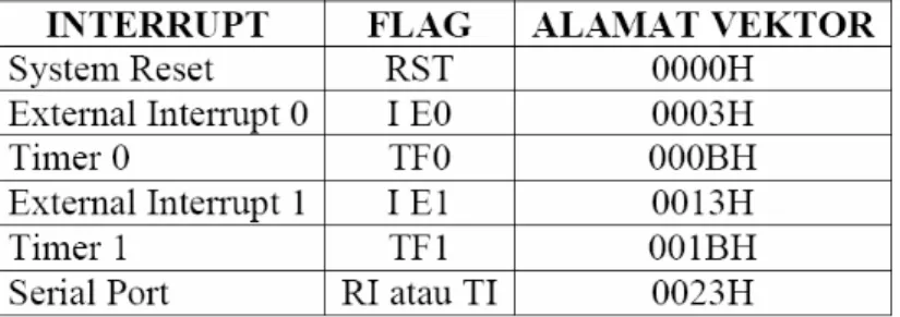 Tabel 2.4  Interrupt Vector 