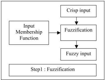 Gambar 2.3 Blok Diagram Fuzzification 