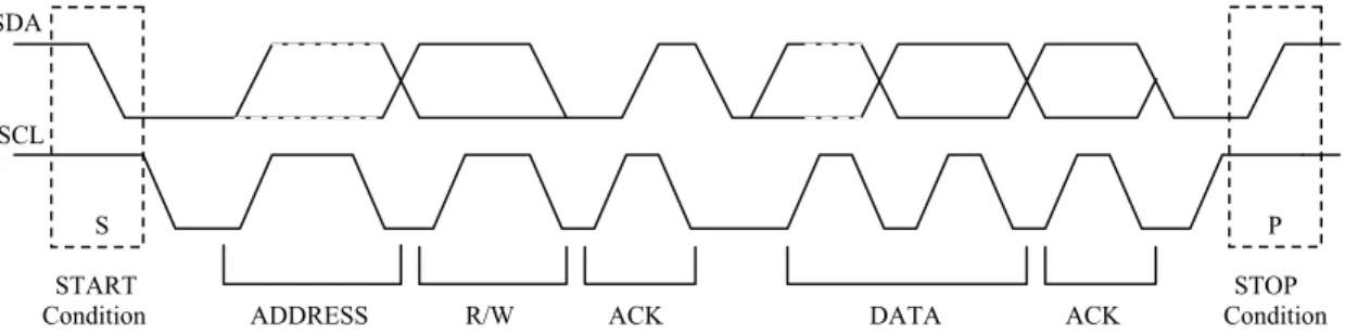 Gambar 2.14 Frame Transfer Data I²C Protocol 
