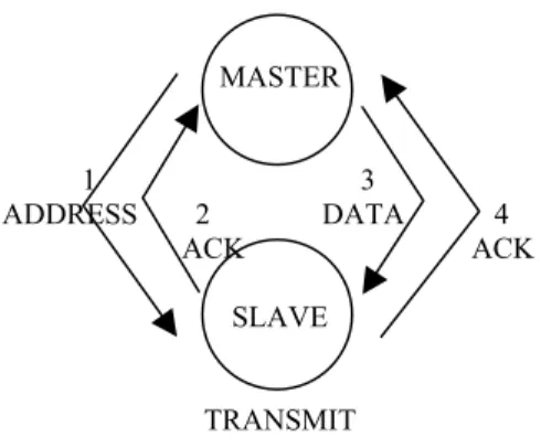 Gambar 2.17 Diagram State Transmit 