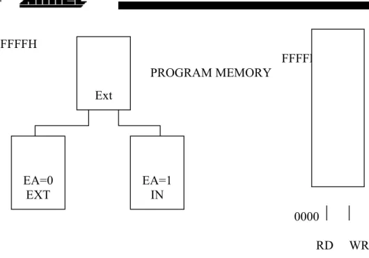 Gambar  dibawah memperlihatkan bagian bawah dari memori program. Setelah reset  CPU memulai eksekusi dari lokasi 0000H