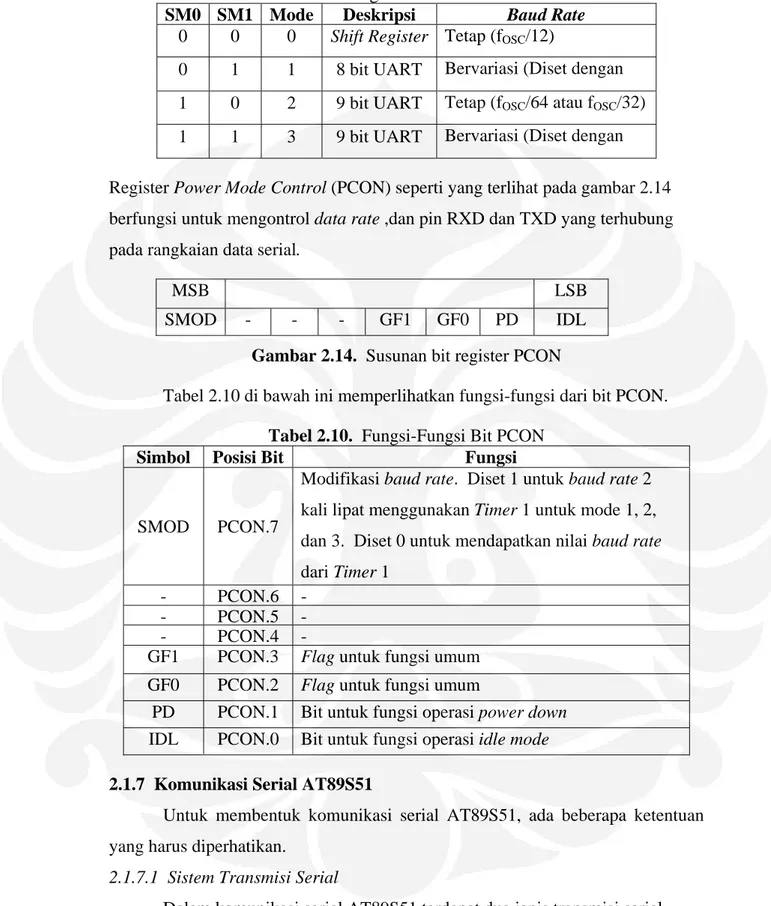 Tabel 2.9.  Konfigurasi Mode SM0 dan SM1  SM0 SM1 Mode Deskripsi Baud Rate 