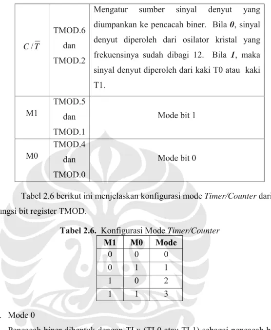Tabel 2.6 berikut ini menjelaskan konfigurasi mode Timer/Counter dari  fungsi bit register TMOD