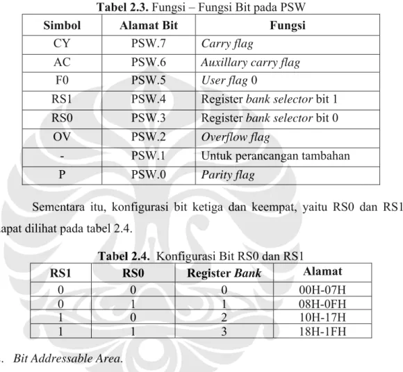 Tabel 2.3. Fungsi – Fungsi Bit pada PSW 