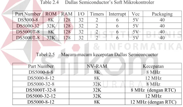 Table 2.4     Dallas Semiconductor’s Soft Mikrokontroler 