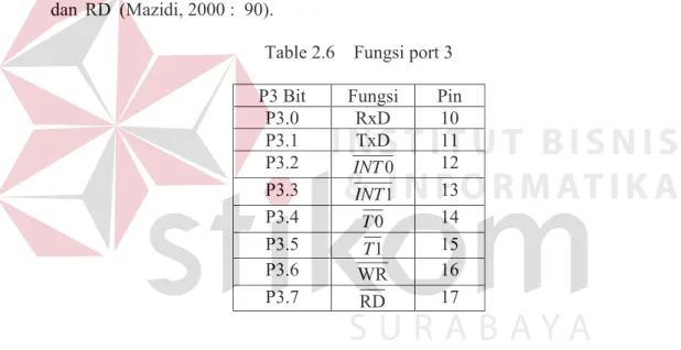 Table 2.6    Fungsi port 3  P3 Bit  Fungsi  Pin 