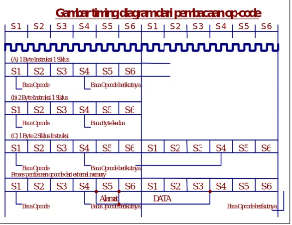 Gambar timing diagram dari pembacaan op-code 