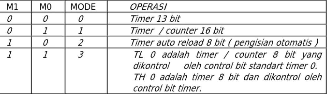 Tabel 2.9.3 Operasi TMOD 