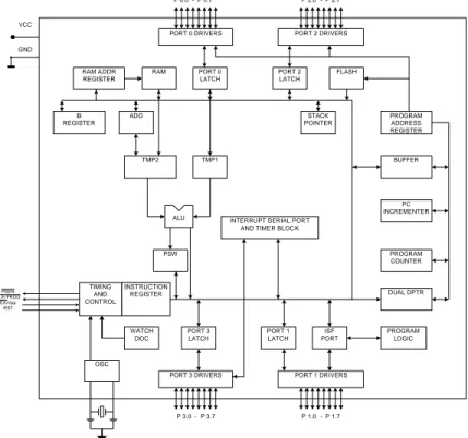 Gambar 2.2  Diagram Blok Arsitektur Mikrokontroller AT89S51 