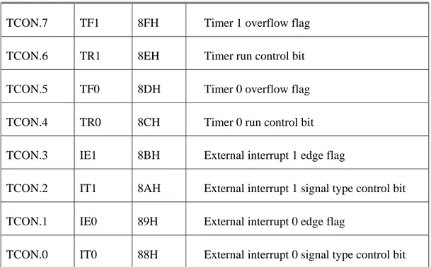 Tabel 2.3  Register Timer Mode Control  (TMOD) 