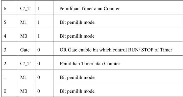 Tabel 2.5  Bit Pengatur Mode Timer/ Counter 