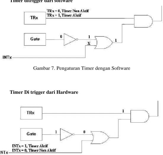 Gambar 7. Pengaturan Timer dengan Software     