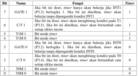 Tabel 2. Daftar Bit SFR TMOD 