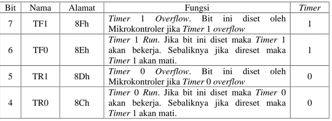 Tabel 4. Bit-bit SFR TCON 