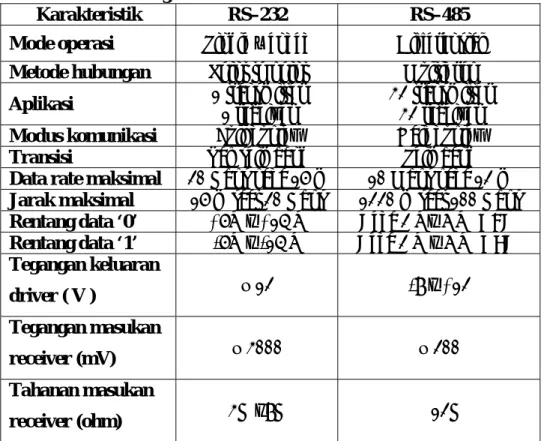 Tabel 2.6. Perbandingan antara  RS–232 dan RS–485  
