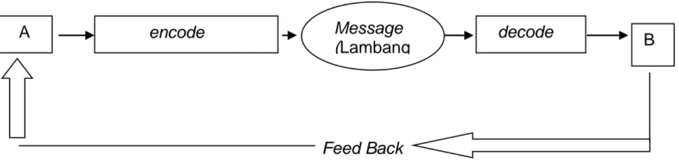 Gambar 1. 1. Bagan proses komunikasi 