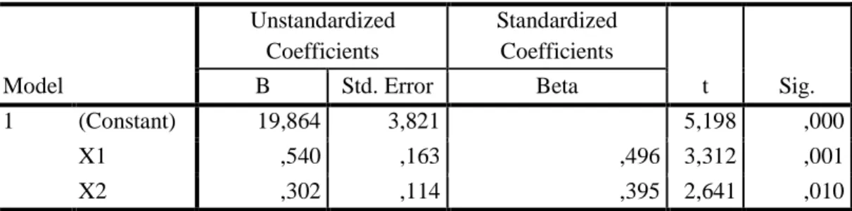 Tabel 1. Uji t-statistik  Coefficients a Model  Unstandardized Coefficients  Standardized Coefficients  t  Sig