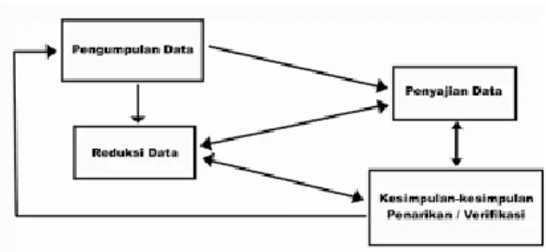 gambar 1. Model analisis data Miles dan Huberman  Berikut  penjelasan  langkah-langkah  dalam  melakukan analisis data: 