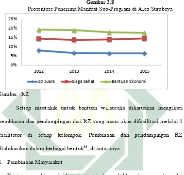 Gambar 3.8 Prosentase Penerima Manfaat Sub-Program di Area Surabaya 