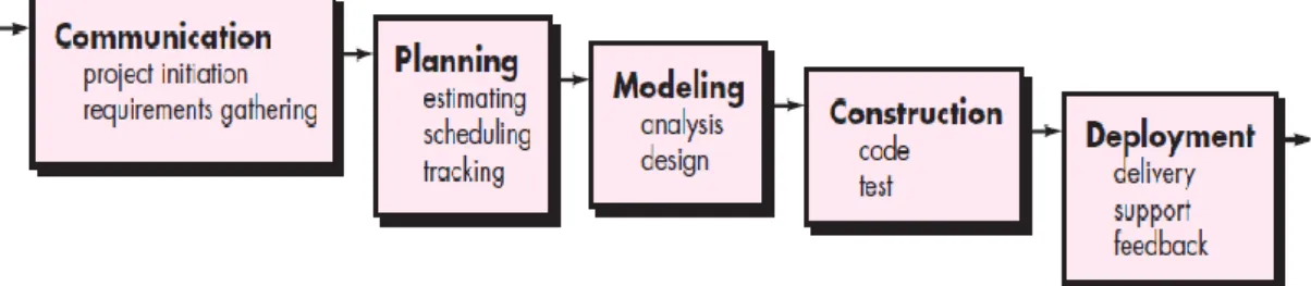 Gambar 1.2 Model Waterfall 