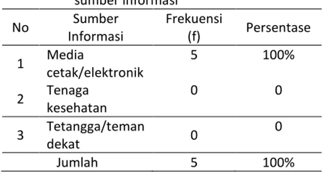 Tabel  4.3Karakteristik  responden  berdasarkan  sumber informasi   No  Sumber  Informasi  Frekuensi (f)  Persentase  1  Media  cetak/elektronik  5  100%  2  Tenaga  kesehatan  0  0  3  Tetangga/teman  dekat  0  0  Jumlah  5  100% 